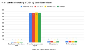 SQE1 success rate - does having a degree matter?