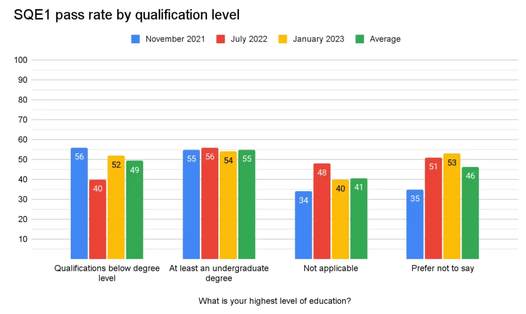 SQE1 success rate - does having a degree matter?