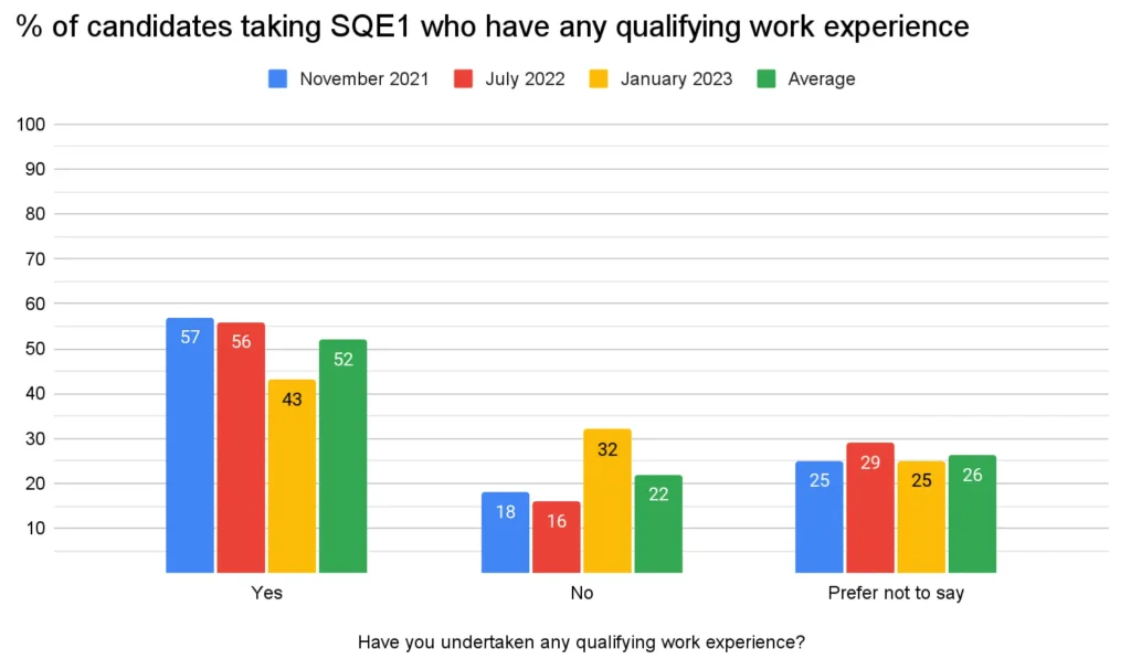 SQE1 failure rate - does qualifying work experience matter?