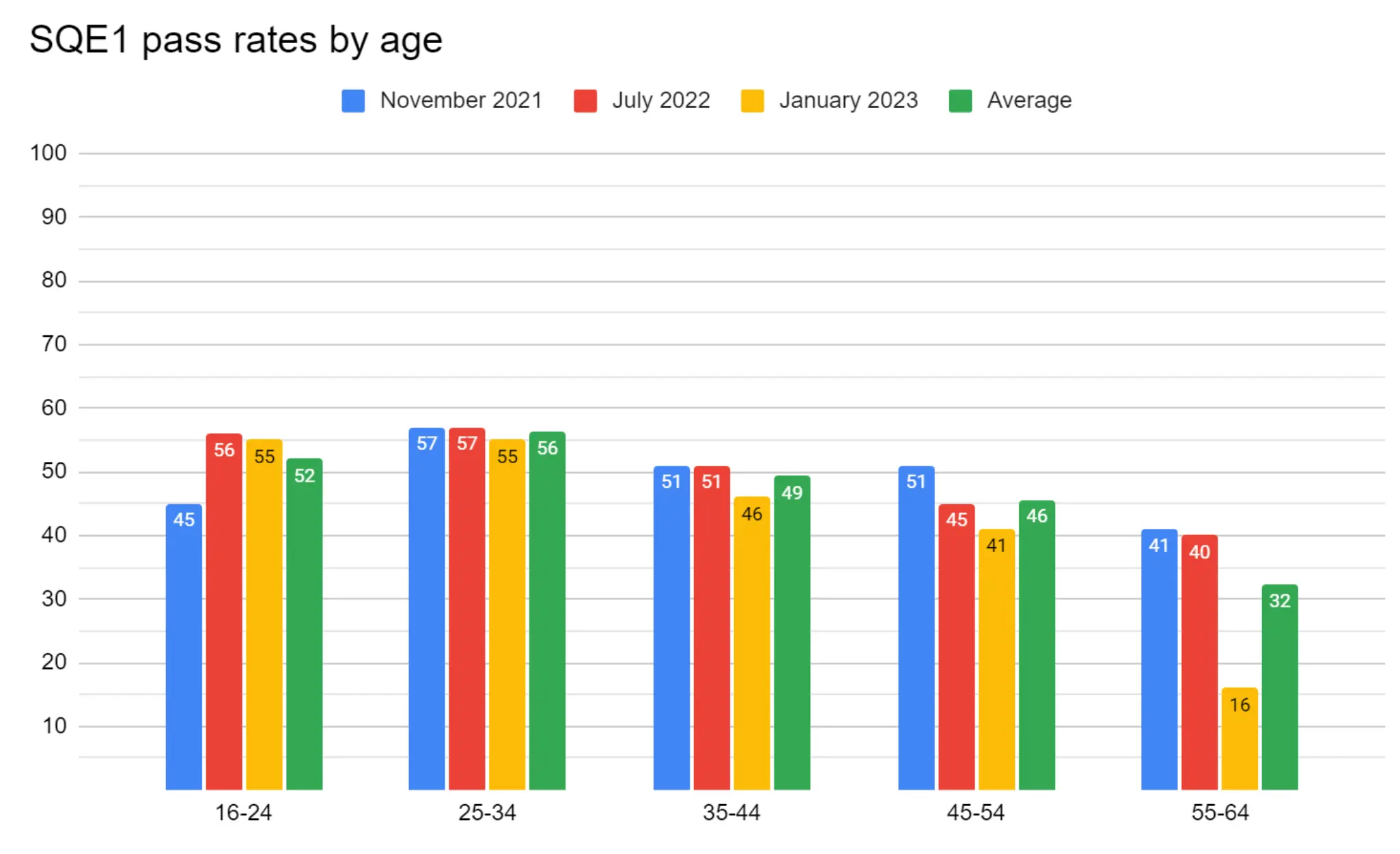 SQE1 pass rates - does age matter?