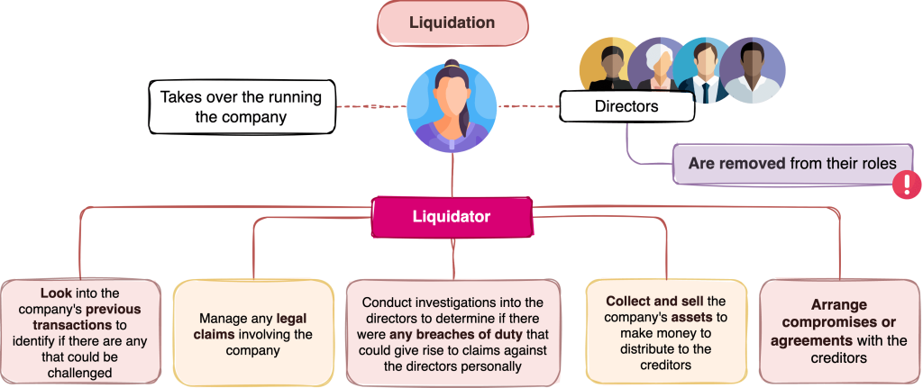 SQE1 Diagrams on Business law, Liquidation, Director removal and an example. This diagram is helpful for SQE exam preparation with visual learning