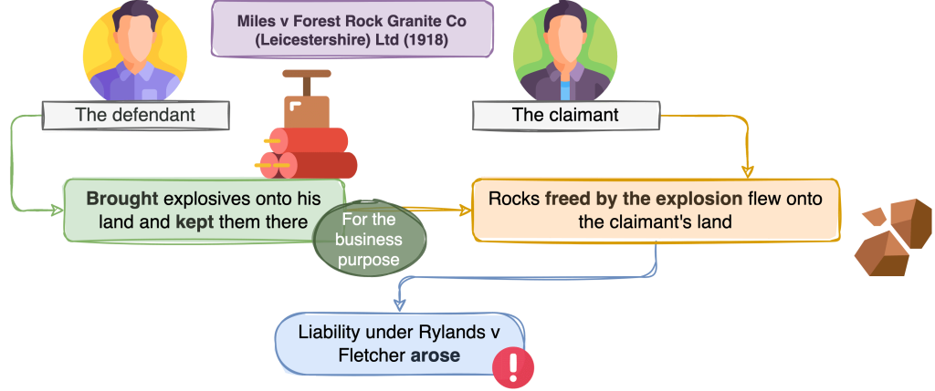 SQE1 Diagrams on Tort, Miles vs Forest Rock Granite Co and an example. This diagram is helpful for SQE exam preparation with visual learning