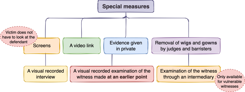 SQE1 Diagrams on Criminal law explaining Evidence Special Measures and an example. This diagram is helpful for SQE exam preparation with visual learning