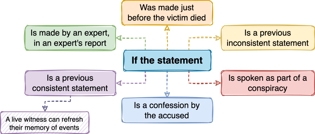 SQE1 Diagrams on Criminal law explaining Statements, mind map and an example. This diagram is helpful for SQE exam preparation with visual learning