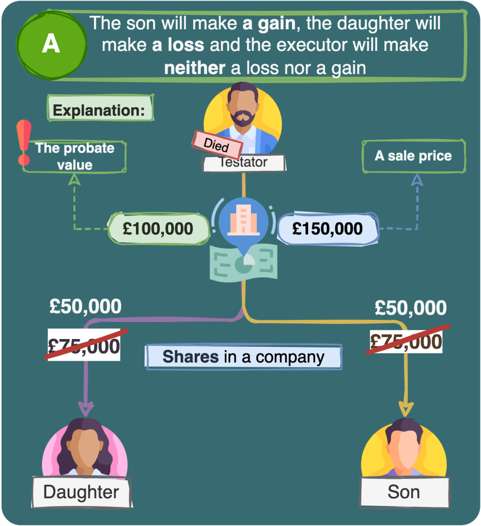 SQE1 Diagrams on Wills and Administration of estates, wills tax and an example. This diagram is helpful for SQE exam preparation with visual learning