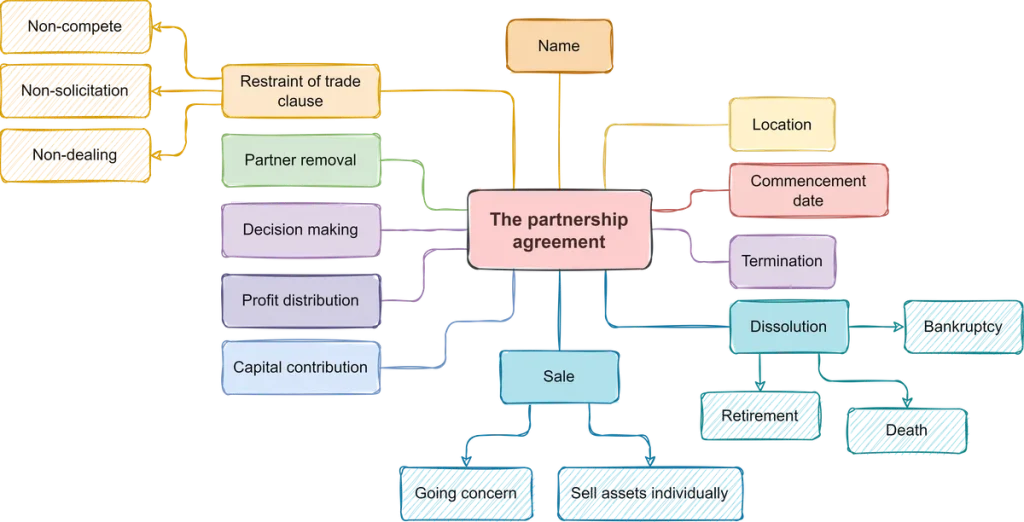 SQE1 Diagrams on business law explaining The Partnership agreement. This diagram is helpful for SQE exam preparation with visual learning