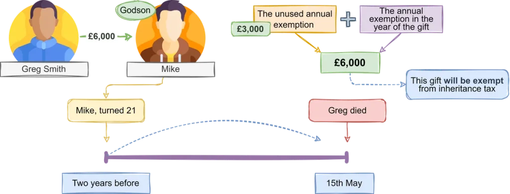 SQE1 Diagrams on Wills and Administration of estates explaining a timeline and an example. This diagram is helpful for SQE exam preparation with visual learning