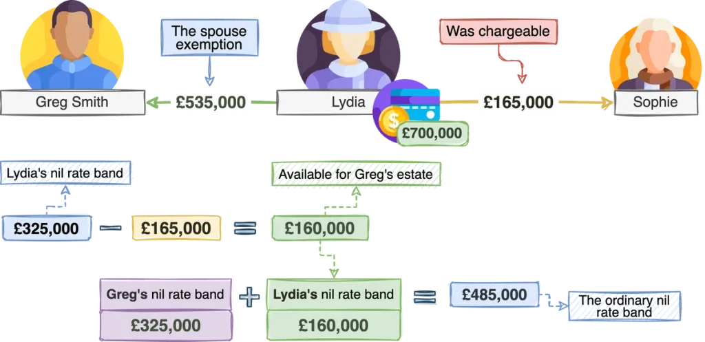 SQE1 Diagrams on Wills and administration of estates explaining tax calculations and an example. This diagram is helpful for SQE exam preparation with visual learning