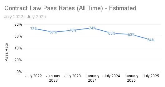 SQE1 Contract Law Pass Rates (All Time) - Estimated
