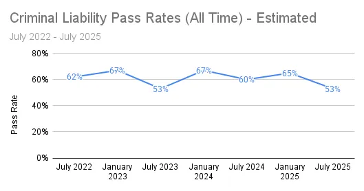 SQE1 Criminal Liability Pass Rates (All Time) - Estimated