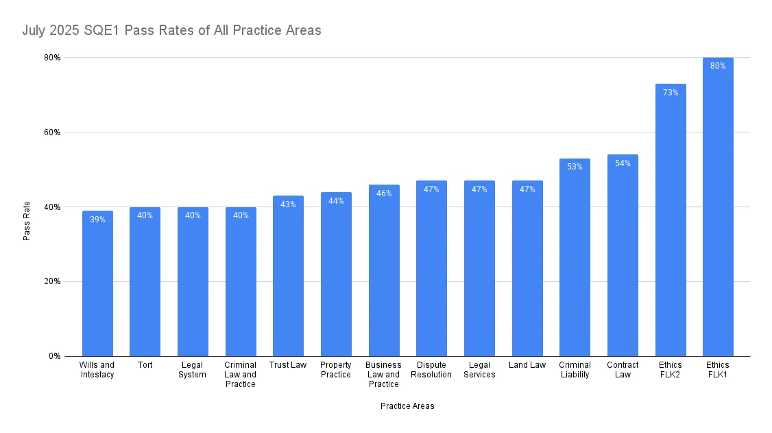 SQE1 July 2025 Pass Rates of All Practice Areas