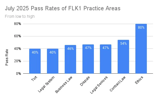 SQE1 July 2025 Pass Rates of FLK1 Practice Areas