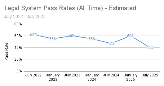 SQE1 Legal System Pass Rates (All Time) - Estimated