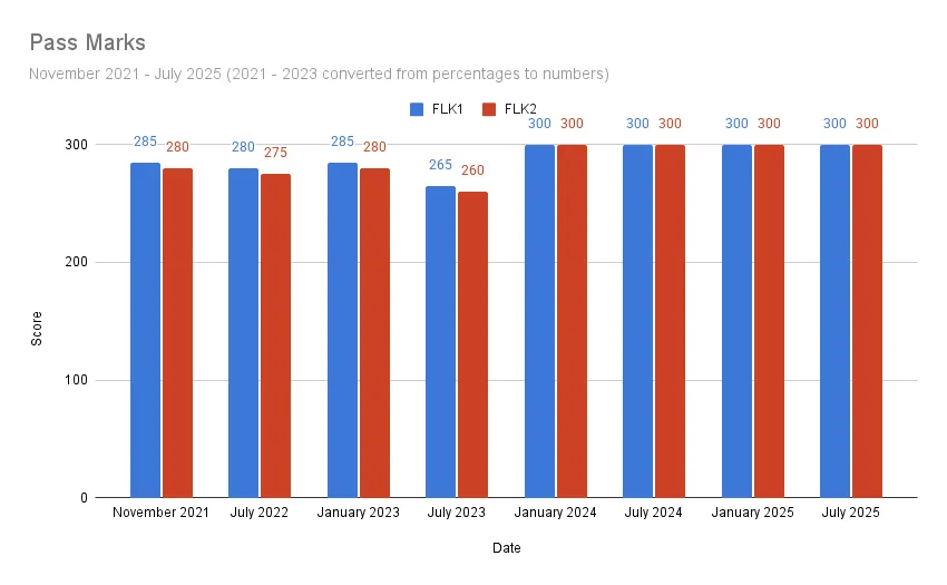 SQE1 Pass mark chart
