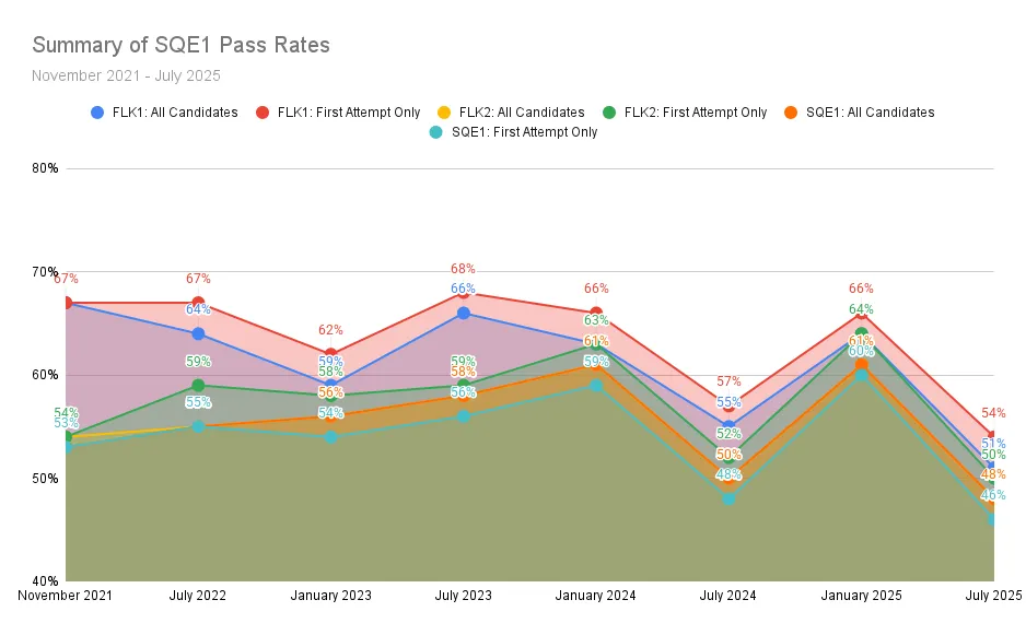 SQE1 Summary of SQE1 Pass Rates