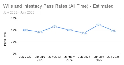 SQE1 Wills and Intestacy Pass Rates (All Time) - Estimated