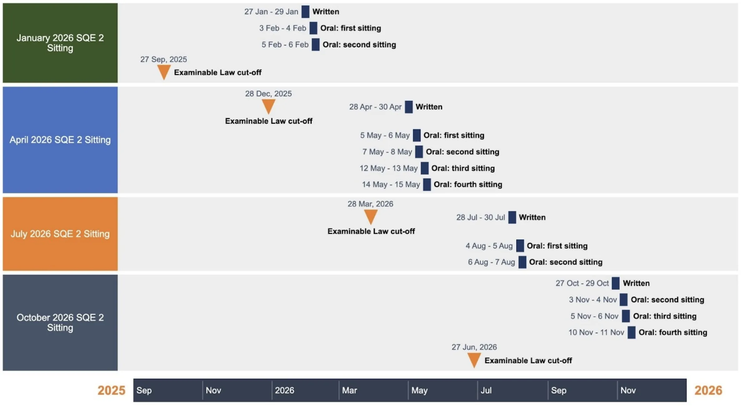 SQE2 exam date timeline